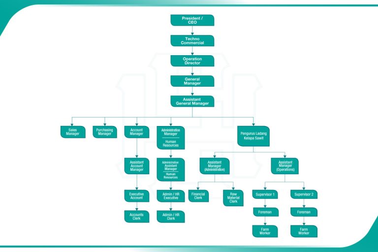 Maintenance Organogram Organogram of Management Team – Hansal Agro Sdn Bhd